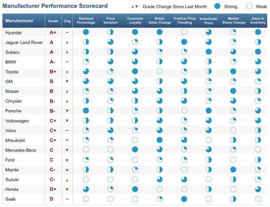 현대차, 美 완성차 평가 A+등급 '1위'