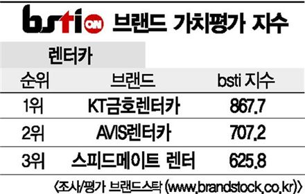 [그래픽뉴스]KT금호렌터카, 렌터카 부문 1위