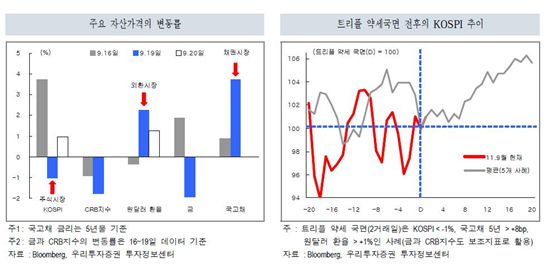 우리證, "트리플약세, 코스피 반등의 전조일 수도"