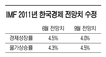 유럽 위기가 한국 실물경제 슬금슬금 흔든다