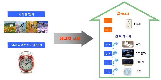 '스마트그리드'와 함께하는 미래의 '집'