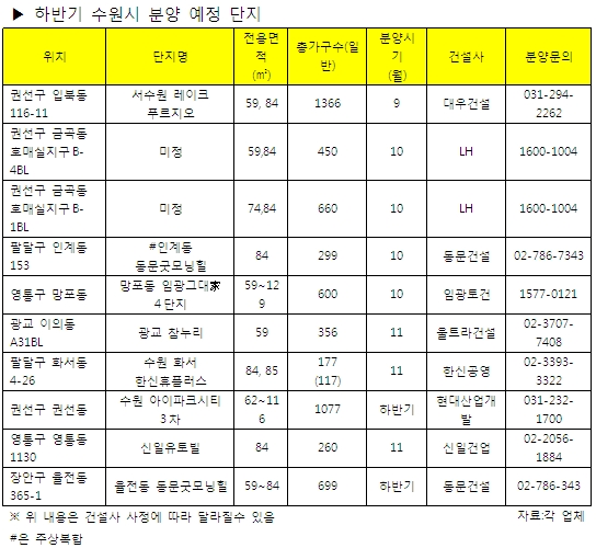 미분양 사라지는 수원, 하반기 6000여가구 분양 대기