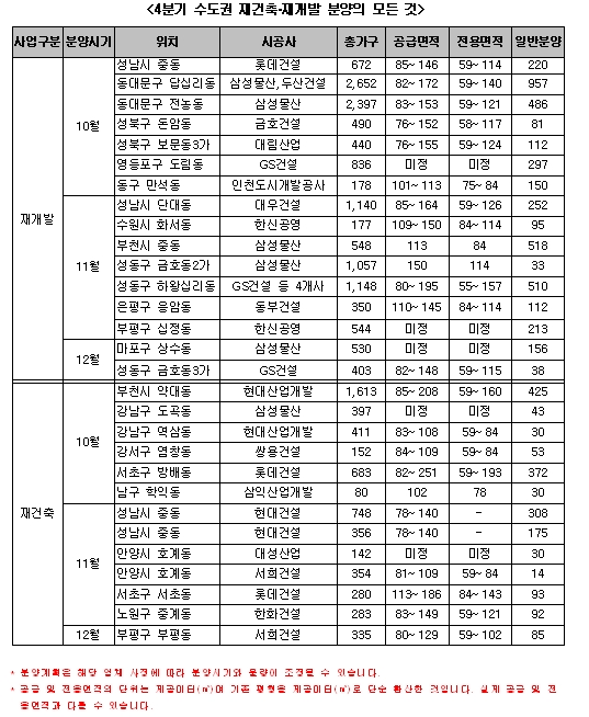 연내 수도권 재개발·재건축 5980가구 분양