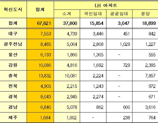 전북 혁신도시 아파트 LH, 이달말부터 공급
