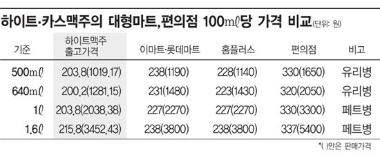 페트맥주, 너 왜 더 비싸니?