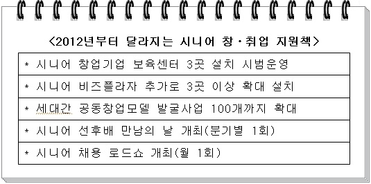 [인생 2막 연다] <4·끝> '시니어 보육센터' 통해 단계별 창업육성
