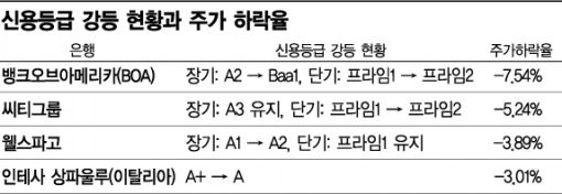 신평사, BOA 등 무더기 신용 강등