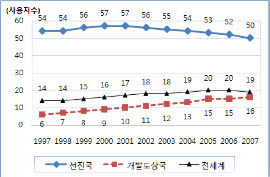 유선전화 사용추이
