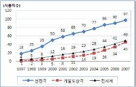 무선전화 사용 추이