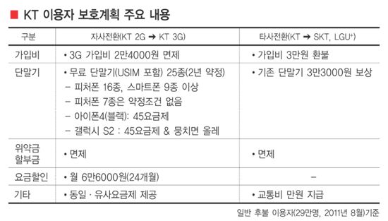 KT의 ‘2G 혹떼기’ 일정 확정 4G LTE 서비스 전환 속도 붙는다