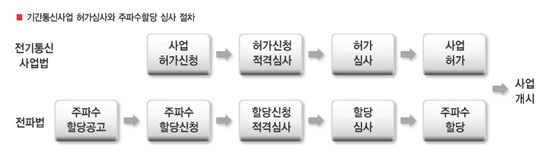 ‘제4이통’ 현대그룹 참여로 ‘와이브로 회생’ 수순 빨라진다