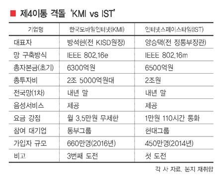 ‘제4이통’ 현대그룹 참여로 ‘와이브로 회생’ 수순 빨라진다