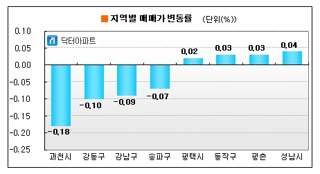 서울 동작구·평촌신도시 매매가 0.03%↑