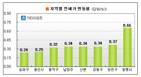 '매물이 없다'..전세, 수도권 전지역에서 강세