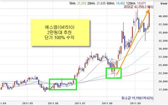 손실난 개인을 부자로 만들어주는 급등주의 달인