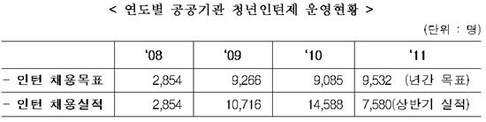 상반기 공공기관 청년인턴, 연간 채용목표 80% 달성