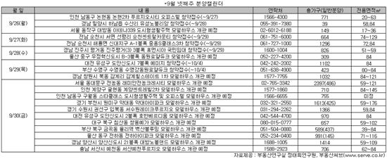 [분양캘린더]대우, 인천에 오피스텔 771실 공급