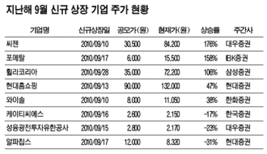 상장 첫돌 씨젠, 상승률 176% 1위