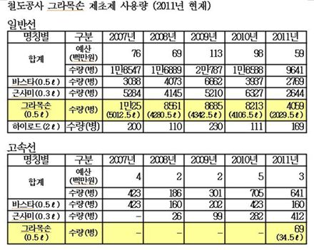 [2011국감] 코레일도 맹독 제초제 1만9000ℓ 뿌려