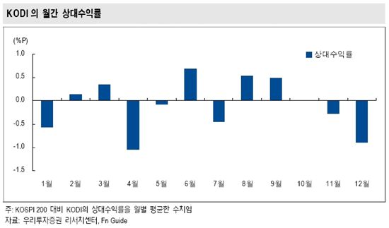 "배당주 투자, 11월은 늦다"