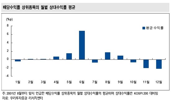 "배당주 투자, 11월은 늦다"