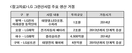 구본무 회장, LG 그린신사업에 8조 투자 확정