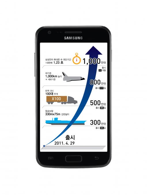 삼성 '갤럭시S2' 텐밀리언셀러 올라...1초에 1대 판매