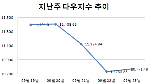 [주간뉴욕전망] 베어마켓 문턱에서