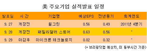 [표] 美 주요기업 실적발표 일정