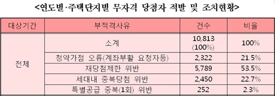 [2011 국감]아파트 부적격 당첨자 3년7개월간 1만813세대