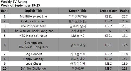 [CHART] Weekly TV ratings: September 19-25