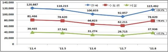 지난달 전·월세 거래량 전월대비 24% 늘어