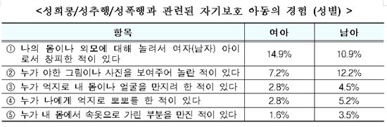 초등학생 3명중 1명 "나홀로 아동"