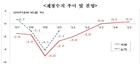[2012예산]2013년 2000억 재정흑자 이후 흑자기조