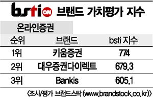 [그래픽뉴스]키움증권, 온라인증권 브랜드 1위