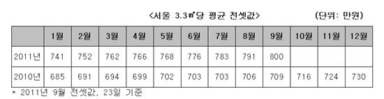 서울 전셋값 3.3㎡당 800만원 돌파