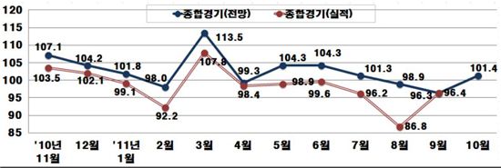 10월 BSI 3개월만에 100 턱걸이  