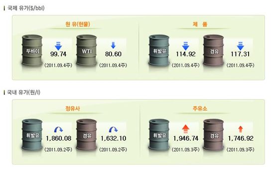 9월 4주 원유, 제품 가격이 하락하고 있으나 이날 한국 주유소의 가격은 9월 3주차 ℓ당 1946.74보다 더 올라 2034.45원으로 거래되고 있다. <유가정보서비스 : 오피넷 자료>