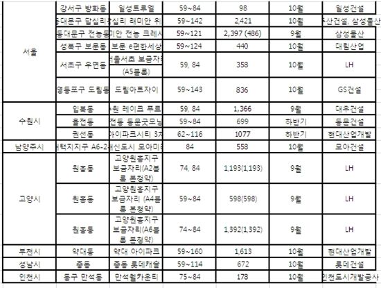 하반기 수도권내에 분양될 중소형 물량 / 업계취합