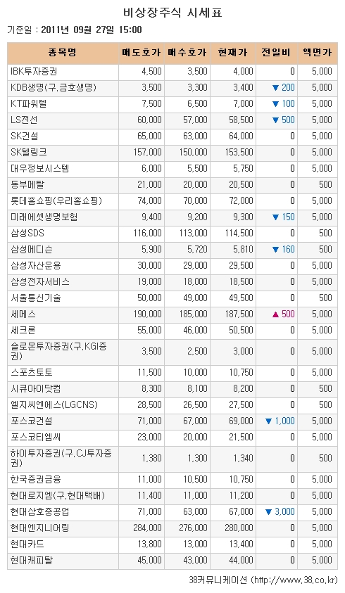 [장외시장 시황] YG엔터, 장외시장 하락 중 나홀로 상승랠리