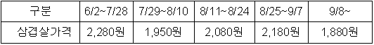 한우보다 비싸던 삼겹살, 제값 찾았다