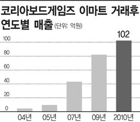 이마트 중기박람회 이후 연매출 34배 뛴 기업