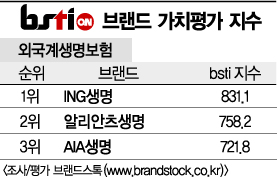 [그래픽뉴스]ING생명, 외국계 생명보험 브랜드 1위