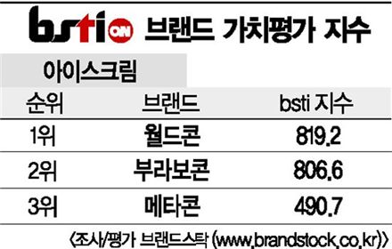 [그래픽뉴스]월드콘, 아이스크림 브랜드 1위