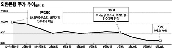 하나금융, 외환銀 인수가격 재협상 나설까