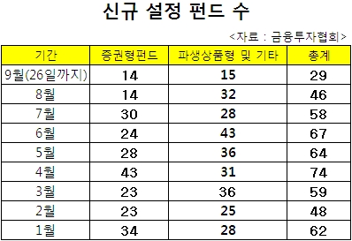 신상품 내놔봐야..증권사 진열대가 비었다