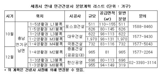 세종시 아파트 어디가 좋을까?..연내 민간분양 6440가구 