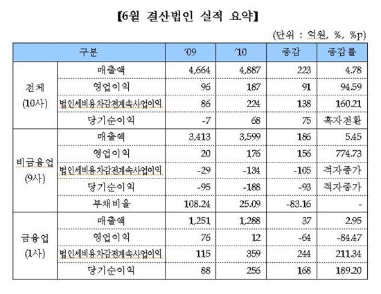 코스닥 6월 결산법인, 영업이익 2배 늘어