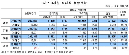 8월 증시폭락에 적립식펀드 자금유입 쏠쏠