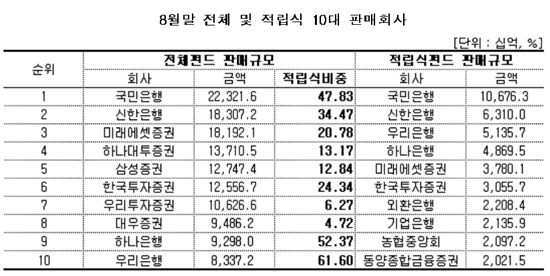 8월 증시폭락에 적립식펀드 자금유입 쏠쏠